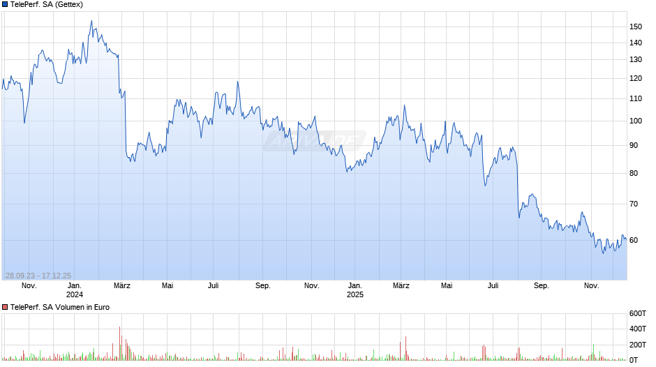 Teleperformance Chart