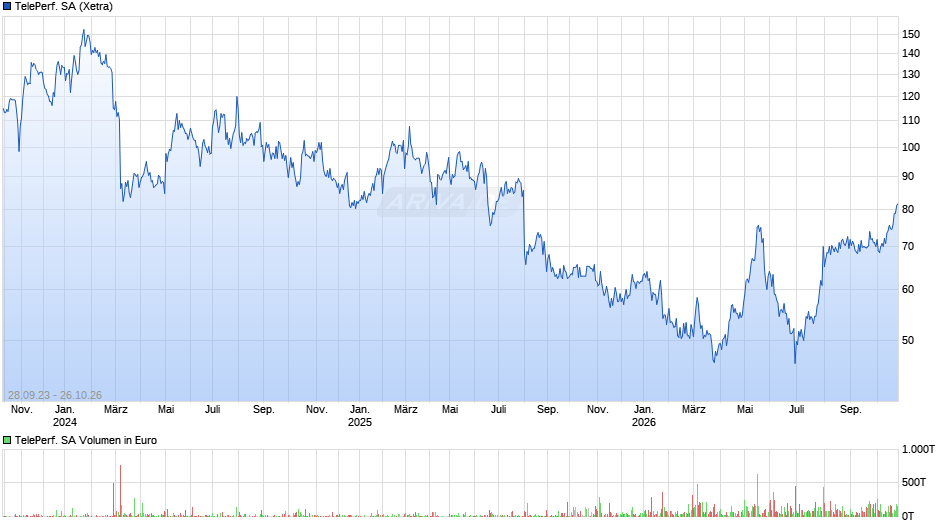 Teleperformance Chart