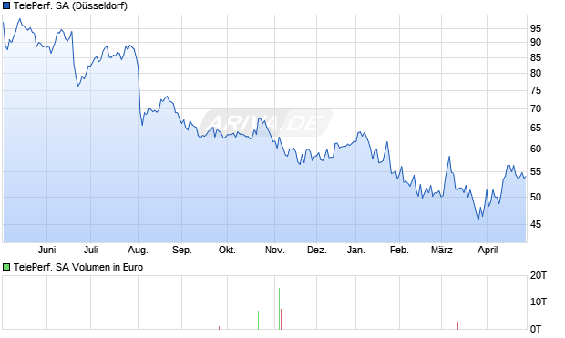 Teleperformance Aktie Chart