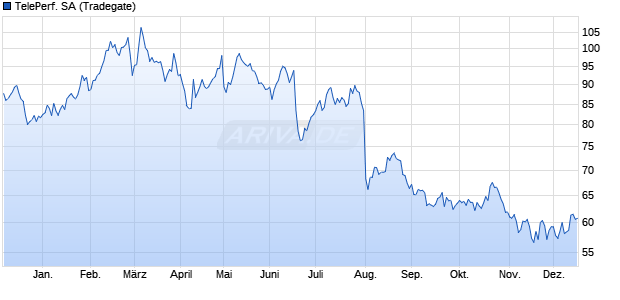 Teleperformance Aktie Chart