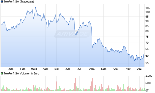 Teleperformance Aktie Chart
