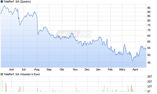 Teleperformance Aktie Chart