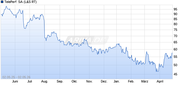 Teleperformance Aktie Chart
