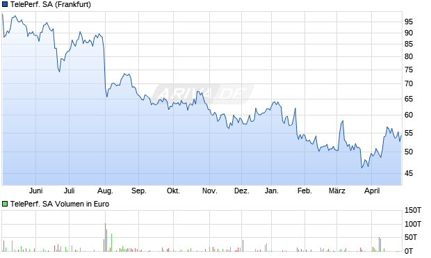 Teleperformance Aktie Chart