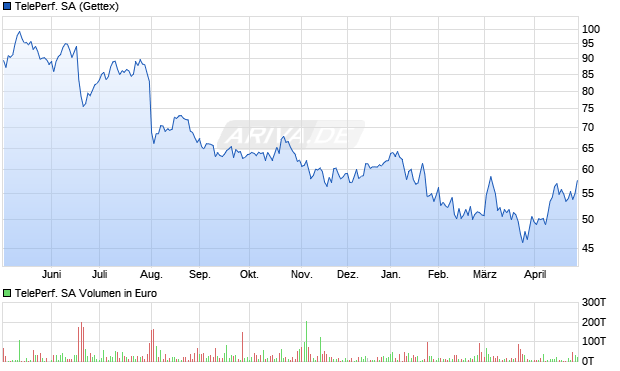 Teleperformance Aktie Chart