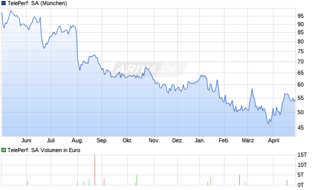 Teleperformance Aktie Chart