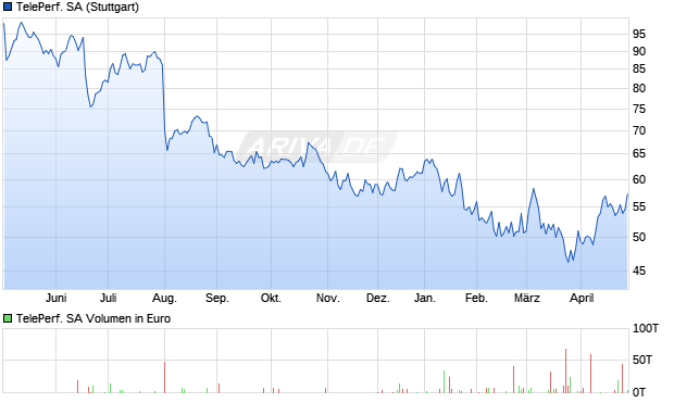 Teleperformance Aktie Chart
