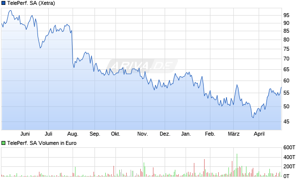 Teleperformance Aktie Chart