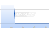 Teleperformance SA Chart