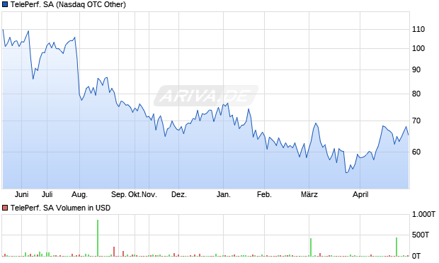 Teleperformance Aktie Chart