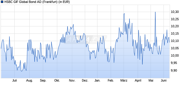 Performance des HSBC GIF Global Bond AD (WKN 974465, ISIN LU0039216972)