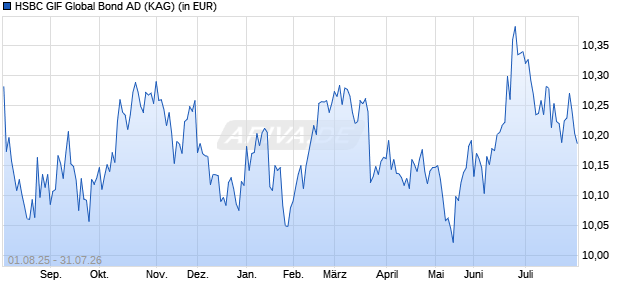 Performance des HSBC GIF Global Bond AD (WKN 974465, ISIN LU0039216972)
