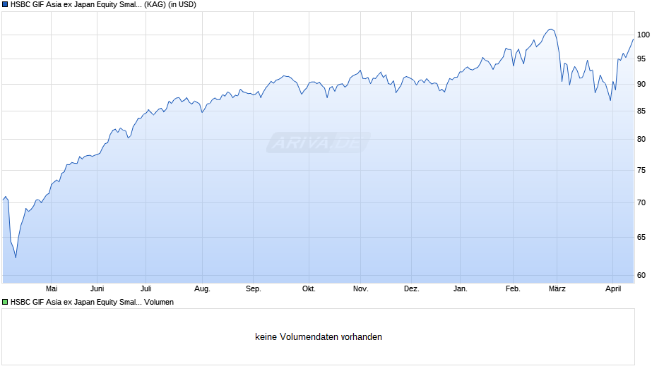 HSBC GIF Asia ex Japan Equity Smaller Companies AD Chart