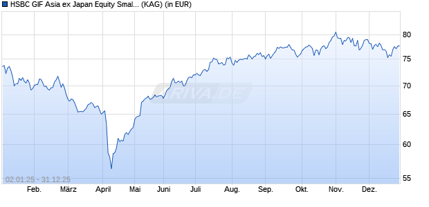 Performance des HSBC GIF Asia ex Japan Equity Smaller Companies AD (WKN 988048, ISIN LU0082770016)