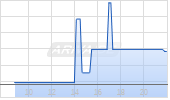 Tokio Marine Holdings Inc Chart