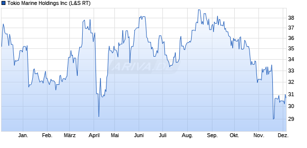 Tokio Marine Aktie Chart