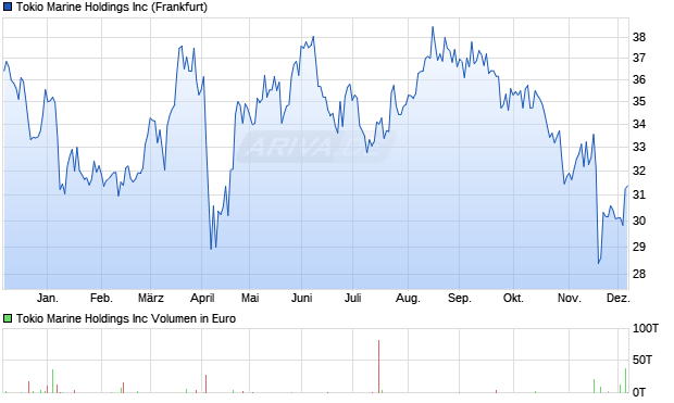 Tokio Marine Aktie Chart