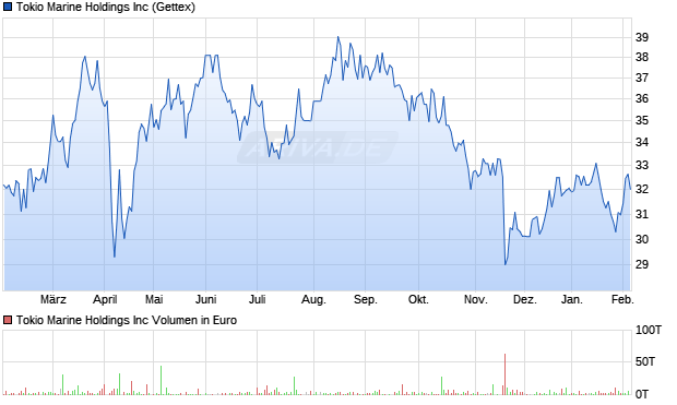 Tokio Marine Aktie Chart
