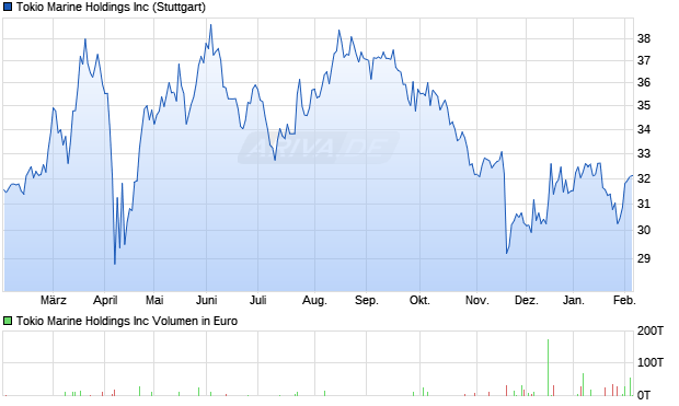 Tokio Marine Aktie Chart