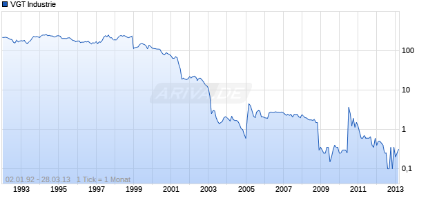 VGT Industrie Chart