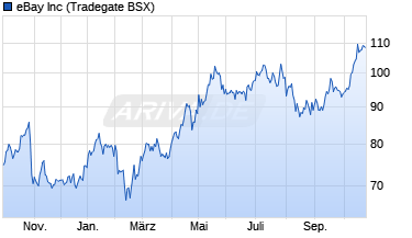 Chart eBay