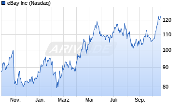Chart eBay