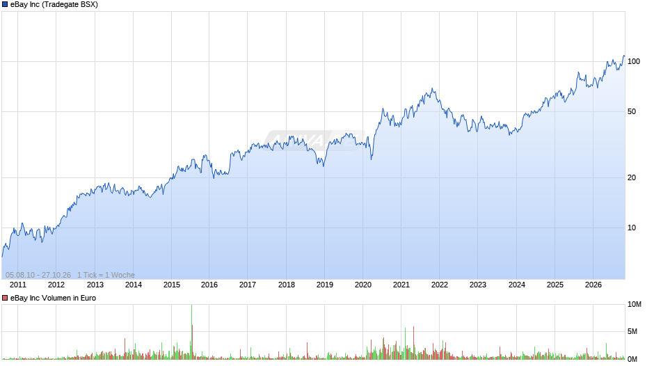 eBay Chart