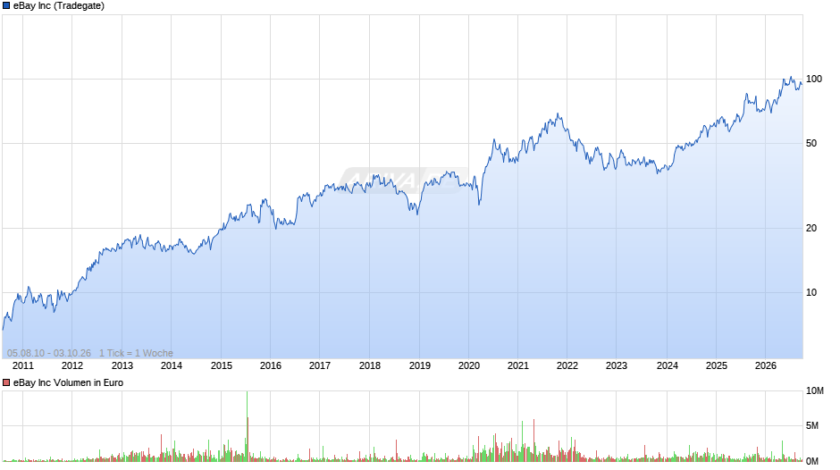 eBay Chart