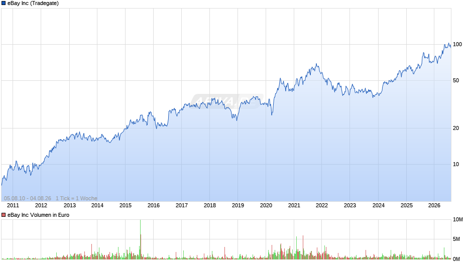 eBay Chart