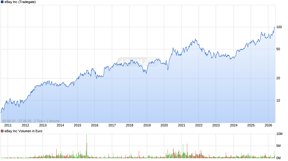eBay Chart
