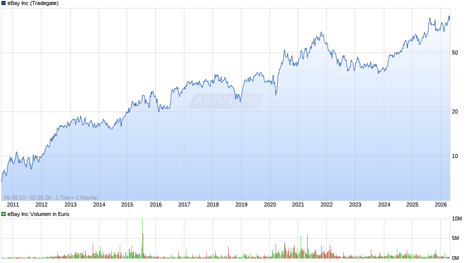 eBay Chart