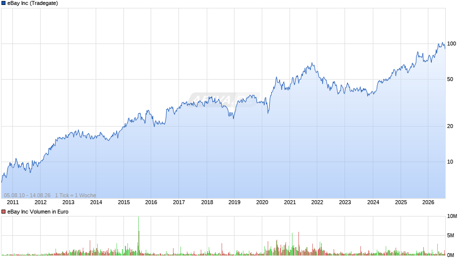 eBay Chart