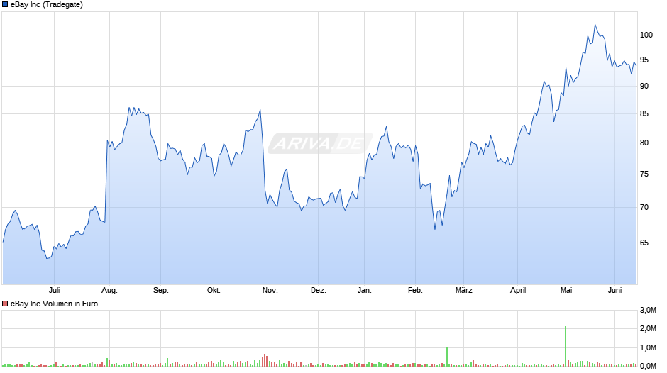eBay Chart