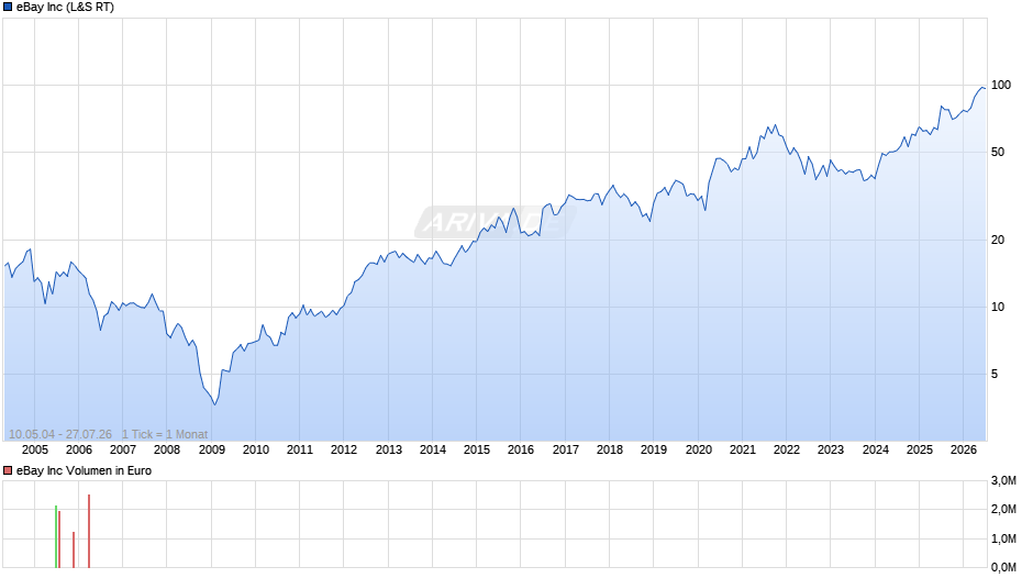 eBay Chart