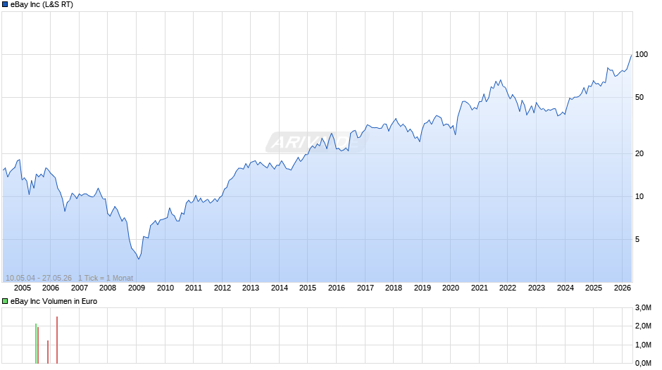 eBay Chart