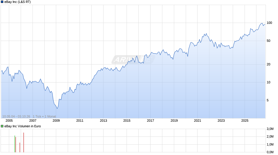 eBay Chart