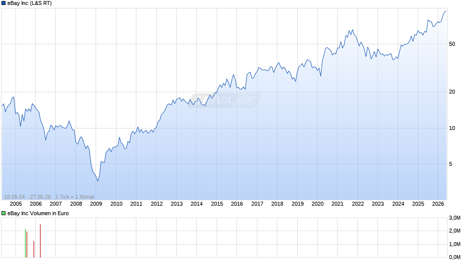 eBay Chart