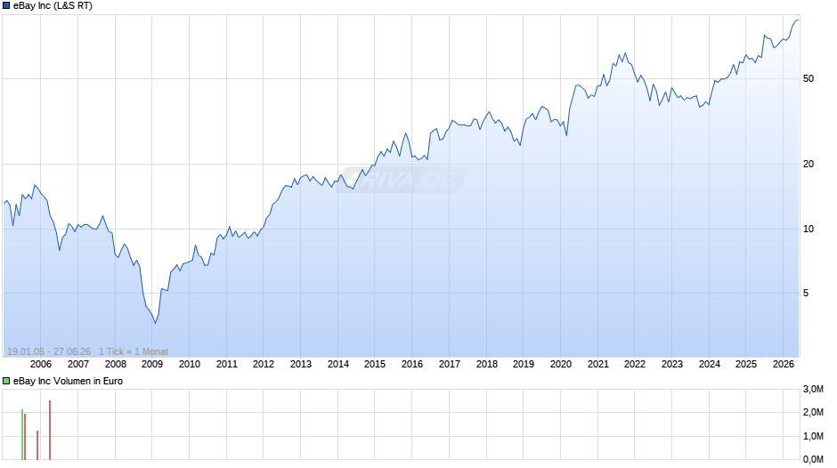 eBay Chart