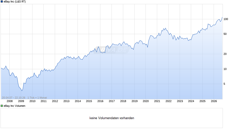 eBay Chart