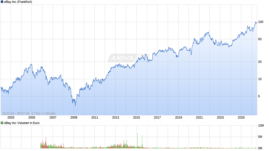 eBay Chart