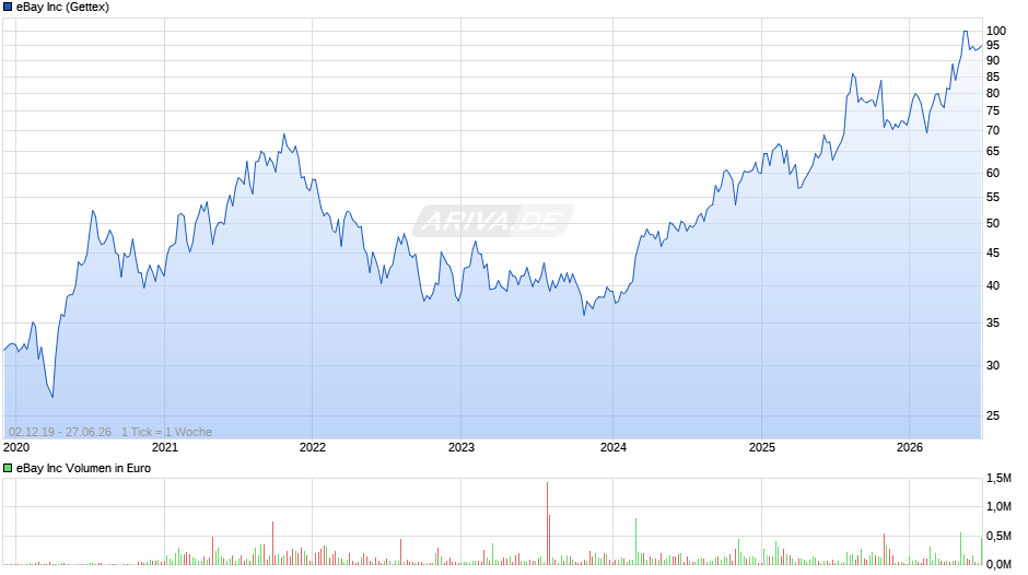 eBay Chart
