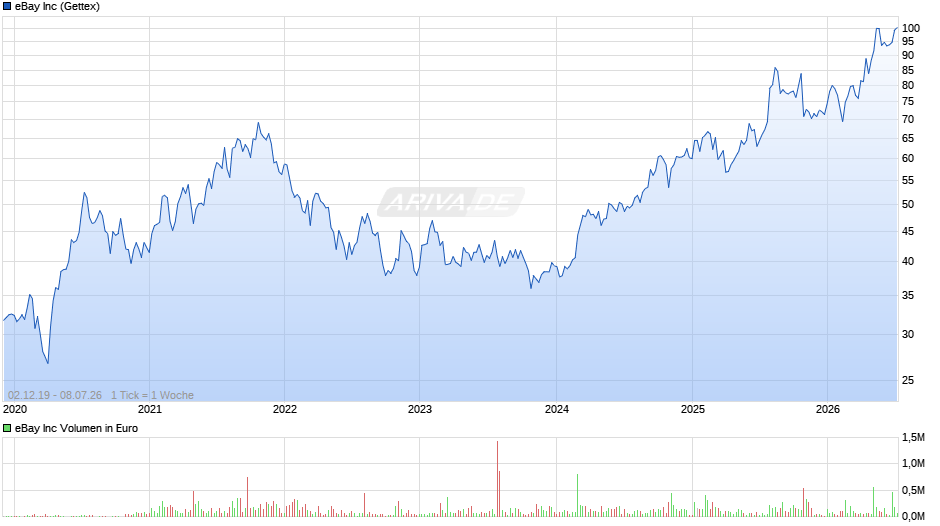 eBay Chart
