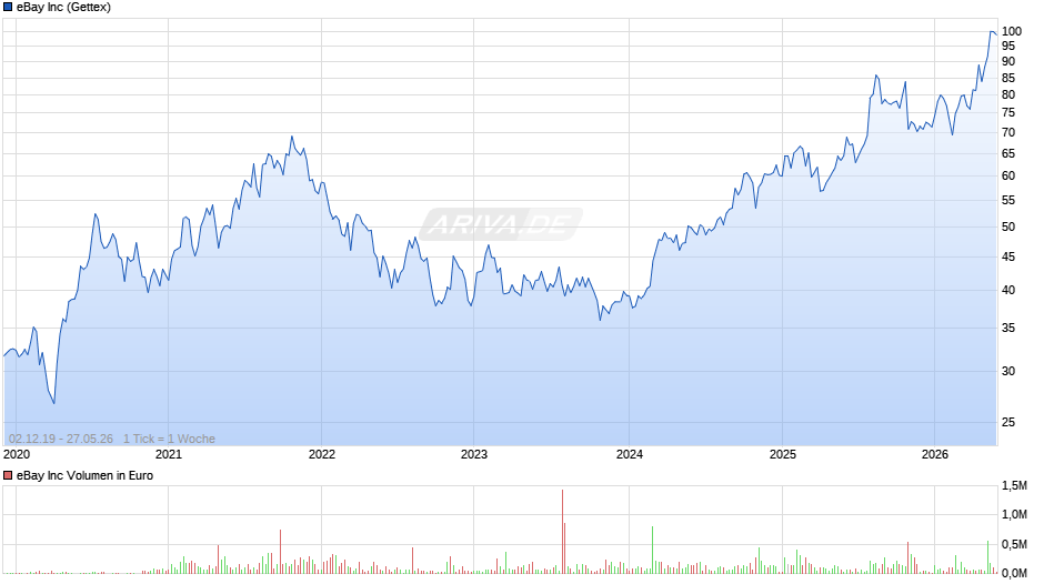 eBay Chart