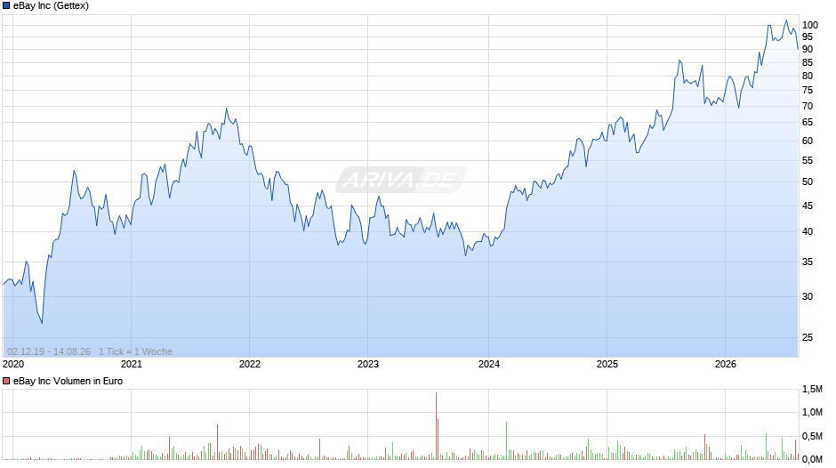 eBay Chart