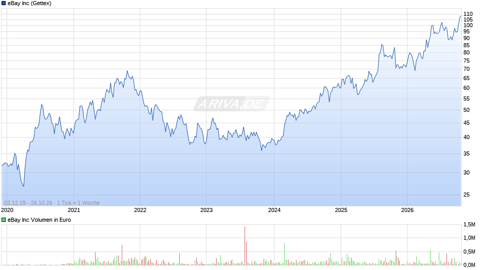 eBay Chart