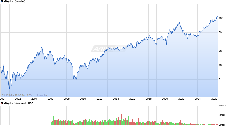 eBay Chart
