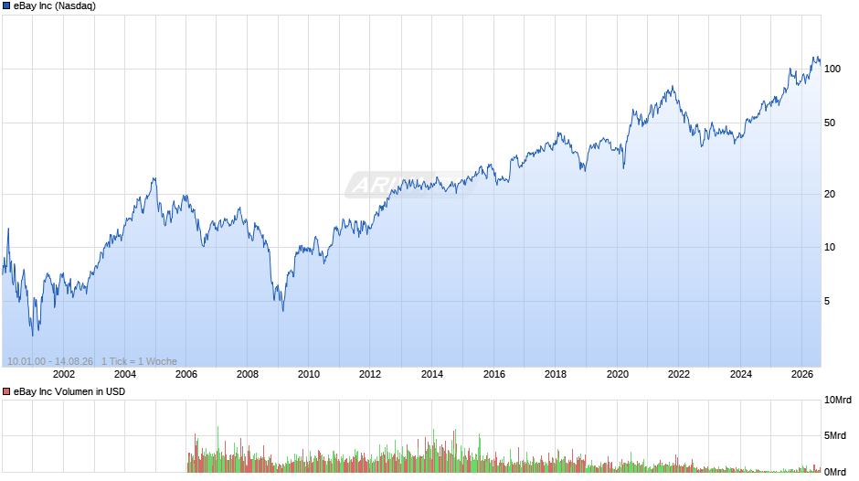 eBay Chart