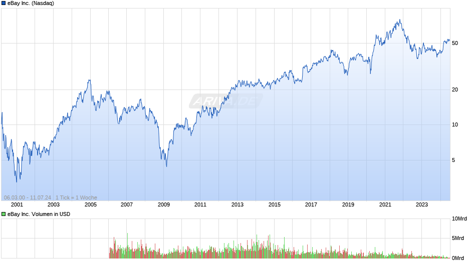 eBay Inc. Chart