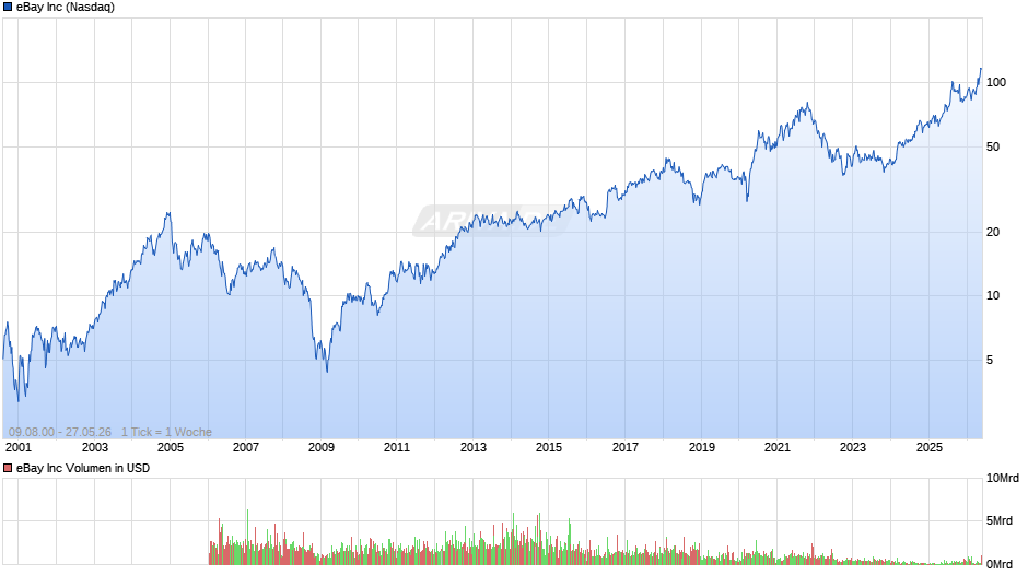 eBay Chart