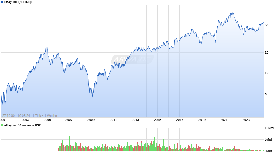 eBay Inc. Chart